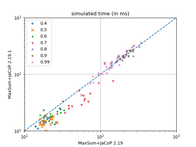 Max-Sum 2.19.1 on Max-DisCSPs
