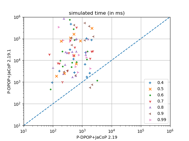 P-DPOP 2.19.1 on Max-DisCSPs