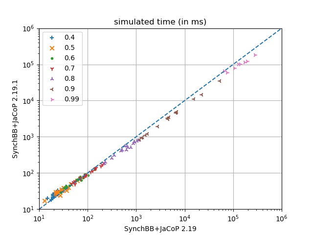 SynchBB 2.19.1 on Max-DisCSPs