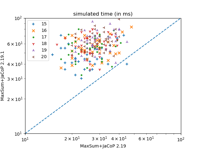 Max-Sum 2.19.1 on graph coloring
