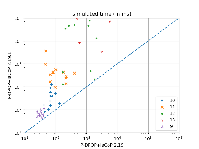 P-DPOP 2.19.1 on Graph Coloring