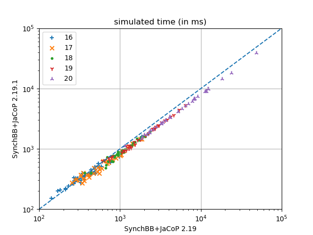 SynchBB 2.19.1 on Graph Coloring
