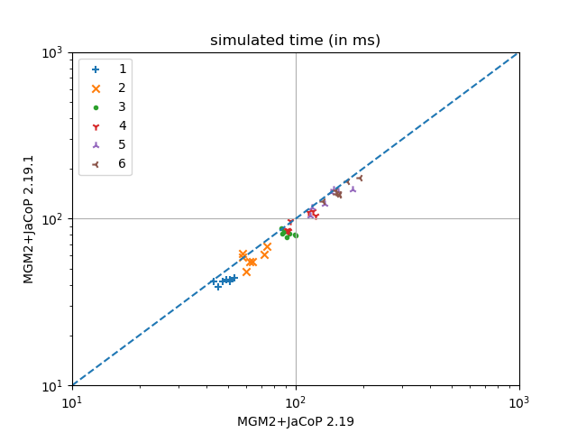 MGM-2 2.19.1 on Meetings Scheduling