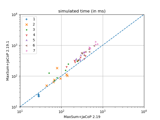 Max-Sum 2.19.1 on Meeting Scheduling
