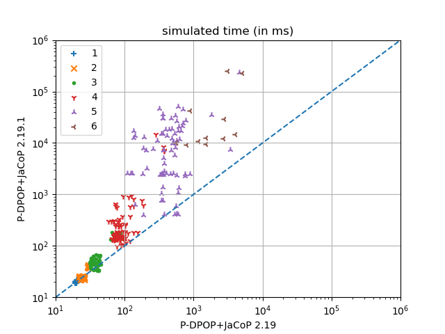 P-DPOP 2.19.1 on Meeting Scheduling