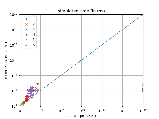 P-DPOP 2.19.1 on Meeting Scheduling with Out-of-RAM Cases