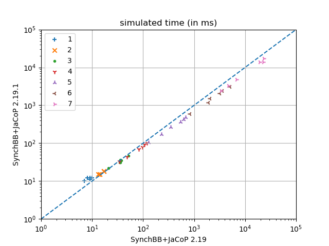 SynchBB 2.19.1 on Meeting Scheduling
